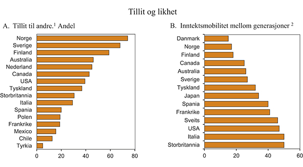 Figur 7.18 Tillit og likhet