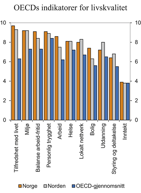 Figur 7.19 OECDs indikatorer for livskvalitet. 2013