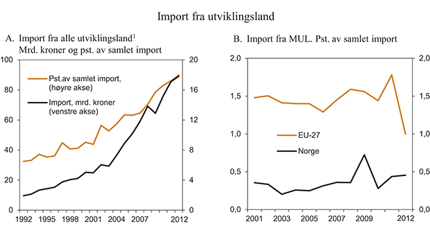 Figur 7.2 Handel med utviklingsland totalt1 og med de minst utviklede landene (MUL). Import som pst. av samlet import