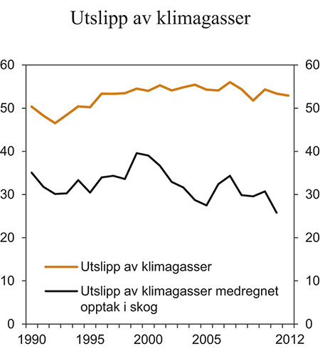 Figur 7.3 Norske utslipp av klimagasser. Mill. tonn CO2-ekvivalenter