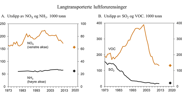 Figur 7.4 Utslipp av langtransporterte luftforurensinger omfattet av Gøteborgprotokollen. 1000 tonn