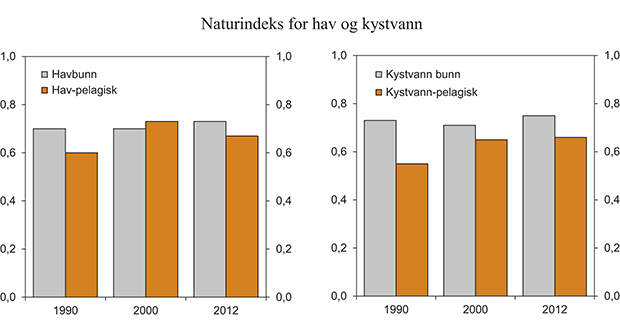 Figur 7.5 Naturindeks for økosystemer hav og kystvann