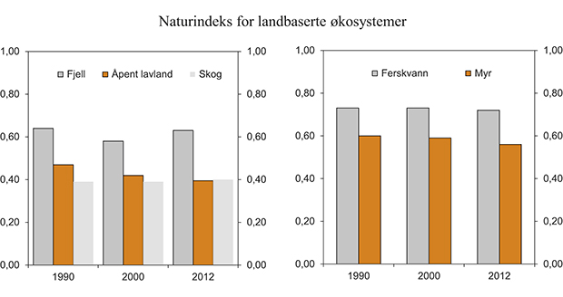 Figur 7.6 Naturindeks for landøkosystemer
