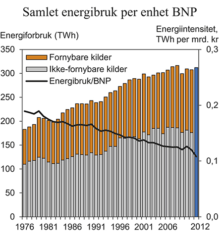Figur 7.8 Samlet energibruk per enhet bruttonasjonalprodukt1, og energibruk2 fordelt på fornybare og ikke-fornybare kilder