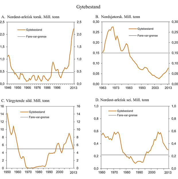 Figur 7.9 Beregnet gytebestand og føre var-grenseverdi for utvalgte fiskebestander