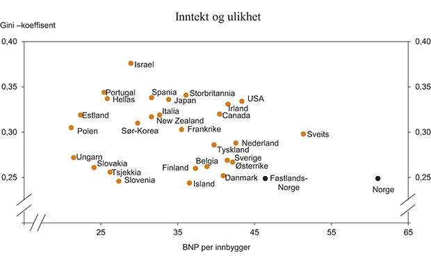 Figur 8.1 Inntektsulikhet målt ved Gini-koeffisient med inntektstall fra 2010 eller siste tilgjengelige år. Inntektsnivå i 2011 målt ved BNP per innbygger i 1 000 USD, løpende priser og kjøpekraftskorrigert. OECD-land utenom Chile, Mexico og Luxembourg