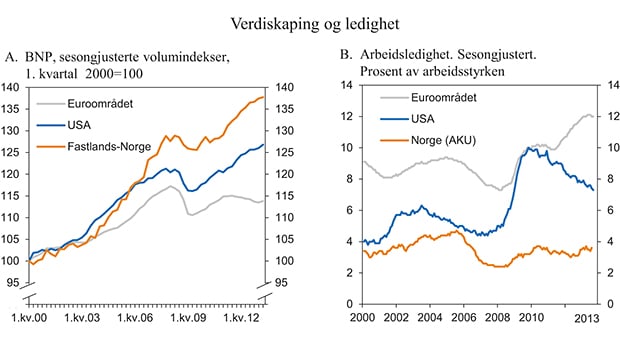Figur 8.2 Verdiskaping og ledighet. 