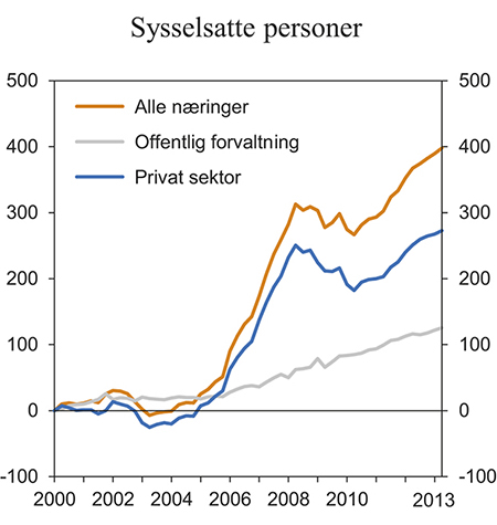Figur 8.3 Sysselsetting. Sesongjusterte tall. Endring i 1000 personer 1. kvartal 2000 = 0