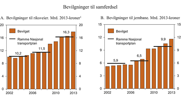 Figur 8.5 Bevilgninger til samferdsel