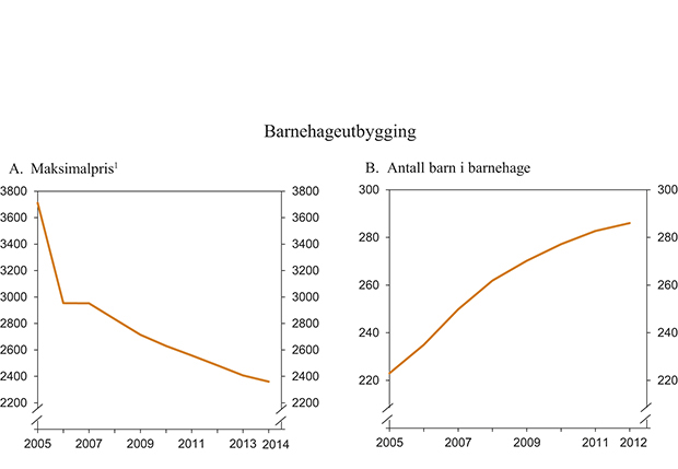 Figur 8.6 Maksimal månedlig foreldrebetaling, i 2014-kroner, og antall barn i barnehage, i 1 000