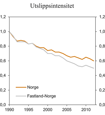 Figur 8.7 Utslipp CO2-ekvivalenter per enhet BNP. 1990=1