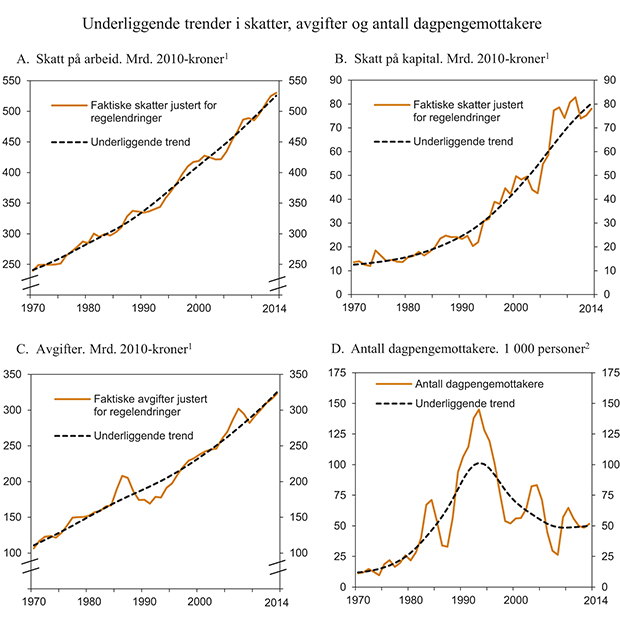 Figur 1.1 Underliggende trender i skatter, avgifter og antall dagpengemottakere