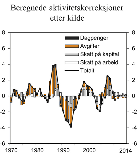 Figur 1.2 Beregnede aktivitetskorreksjoner etter kilde. Prosent av trend-BNP for Fastlands-Norge