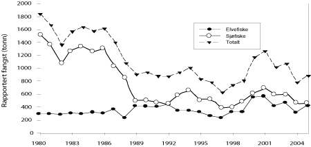 Figur 2.1 Rapportert fangst av laks (tonn) i sjø og elvefisket
 i Norge i perioden 1980 – 2005 (oppdrettslaks er inkludert
 i tallene)