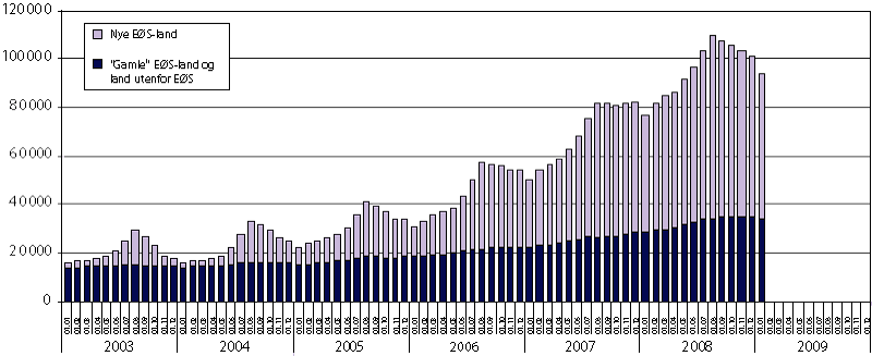 Figur 3.10 Tall fra Utlendingsdirektoratet viser følgende utvikling
 i Norge i perioden 2003 til januar 2009