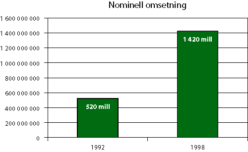 Figur 3.2 Endring nominell omsetning fra 1992 til 1998