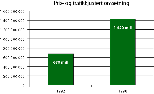 Figur 3.3 Pris- og trafikk(volum)justert omsetning