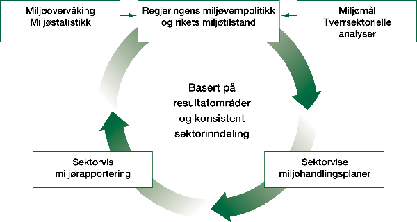 Figur 1.2 De viktigste elementene i resultatoppfølgingssystemet.