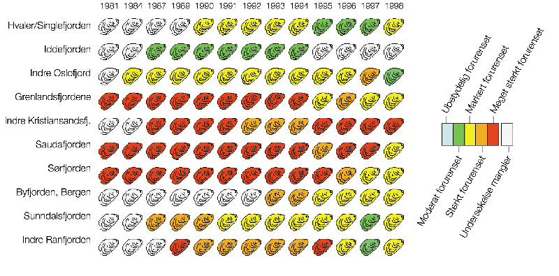 Figur 6.1 Miljøgifter i blåskjell langs norskekysten.