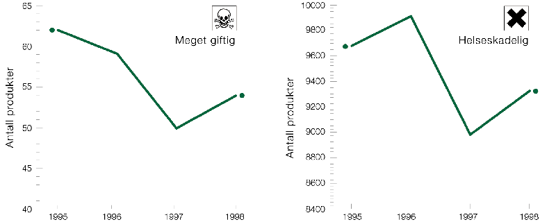 Figur 6.5 Antall helsefarlige kjemiske produkter registrert i Produktregisteret
 1995–1998.