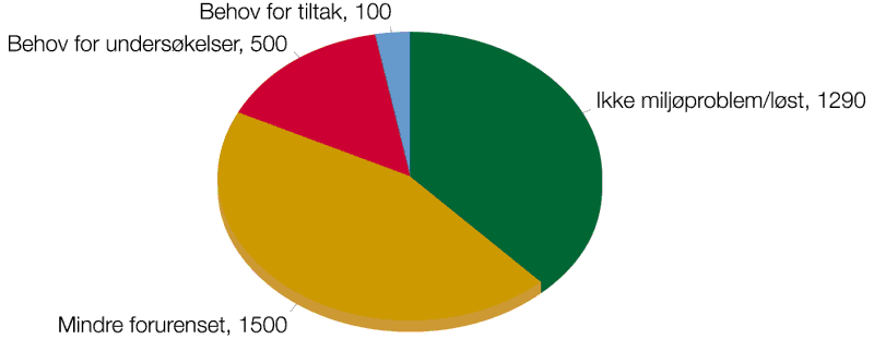 Figur 6.6 Fordeling av forurenset grunn i henhold til Statens forurensningstilsyns
 kartlegginger. Tallene i figuren inkluderer ikke Svalbard (110 steder).
 Stedene i kategorien «Mindre forurenset» er steder
 som er forurenset, men som ikke medfører miljøpr...