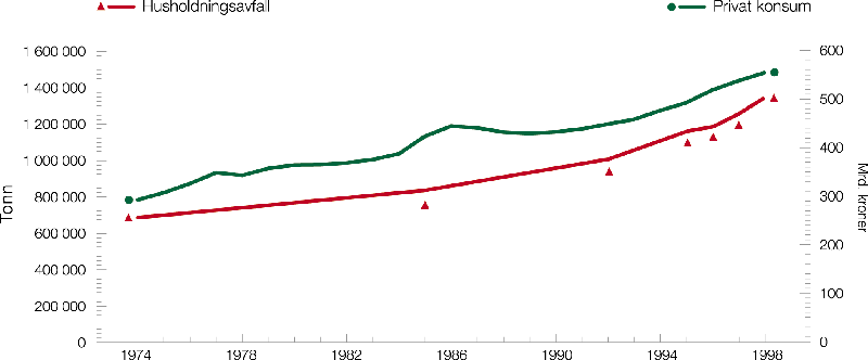 Figur 7.1 Utvikling i mengde husholdningsavfall og forbruk i husholdningene,
 faste 1998-priser.