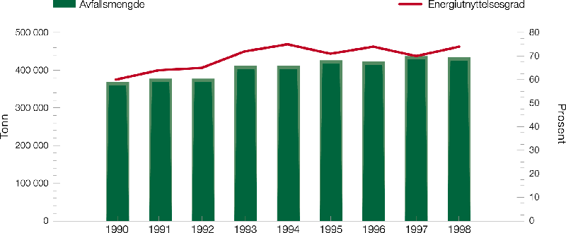 Figur 3.21 Energiutnyttelsesgrad ved de fem store avfallsforbrenningsanleggene,
 1990–1998.