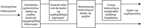 Figur 5.1 Skatte- og avgiftsadministrasjonens arbeid med fastsetting og innkreving av skatter og avgifter