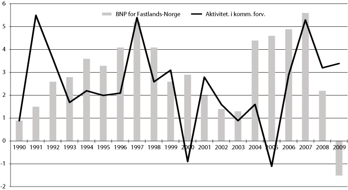 Figur 10.1 Aktivitetsutvikling i kommuneforvaltningen og utviklingen i
 brutto nasjonalprodukt for Fastlands-Norge 1990–2009. Prosentvis
 volumendring fra året før1
 .