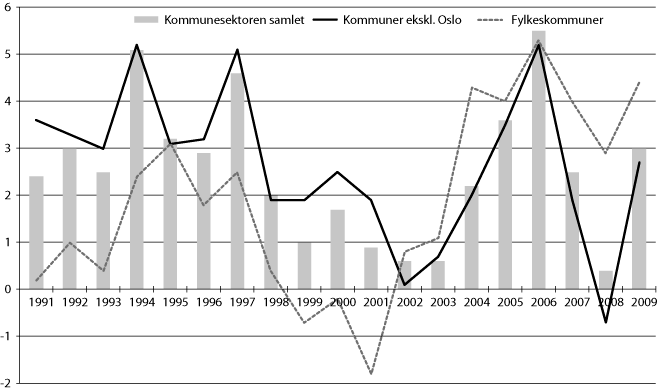 Figur 10.2 Netto driftsresultat i kommunene og fylkeskommunene 1991–2009
 i pst. av brutto driftsinntekter.