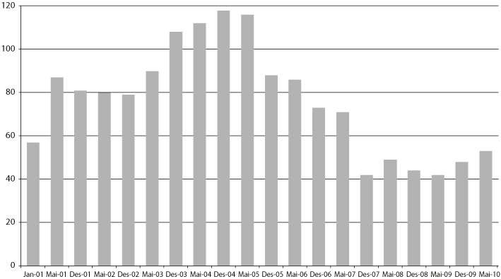 Figur 10.3 Antall kommuner oppført i ROBEK. Januar 2001–mai
 2010.
