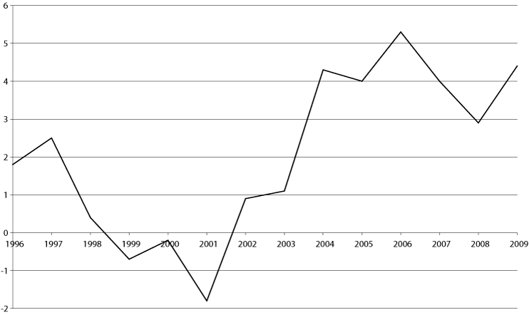 Figur 3.1 Utvikling i netto driftsresultat 1996–2009 for fylkeskommunene
 utenom Oslo i pst. av drifts­resultatene.