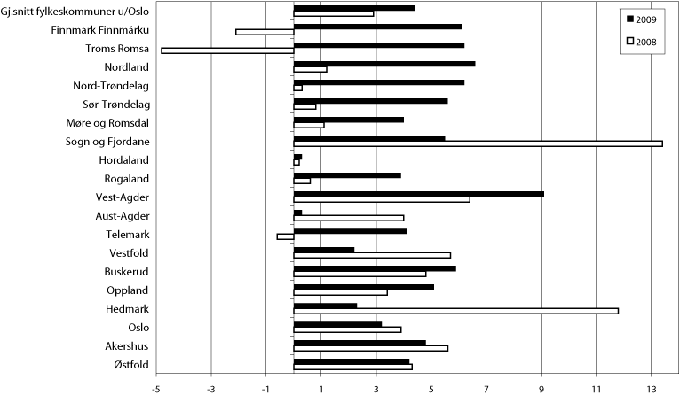 Figur 3.2 Netto driftsresultat i pst. av driftsinntektene for alle fylkeskommunene
 2008 og 2009.