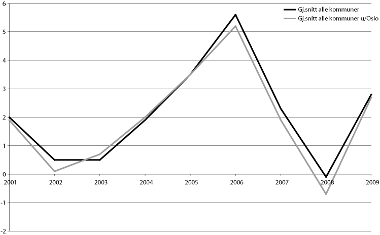 Figur 3.3 Utviklingen i netto driftsresultat 2001-2009 for kommunene
 med og uten Oslo i pst. av driftsinntektene.