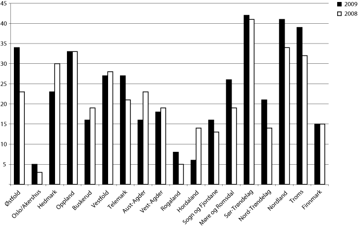 Figur 4.1 Antall prosjekter per fylke, 2008–2009.