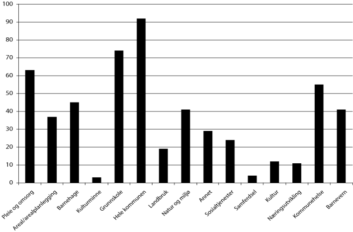 Figur 4.2 Prosjekter fordelt på sektorer i 2009.