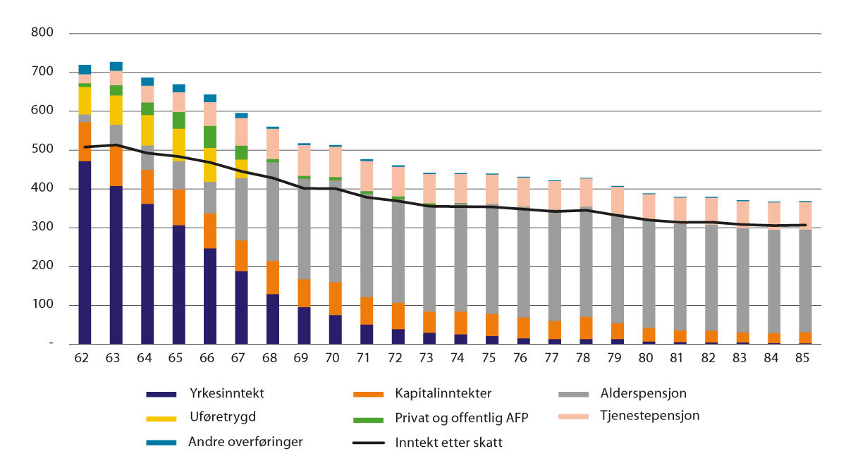 Figur 4.1 Samansetjing av gjennomsnittleg samla inntekt for personar 62–85 år i 2021. Tusen kroner