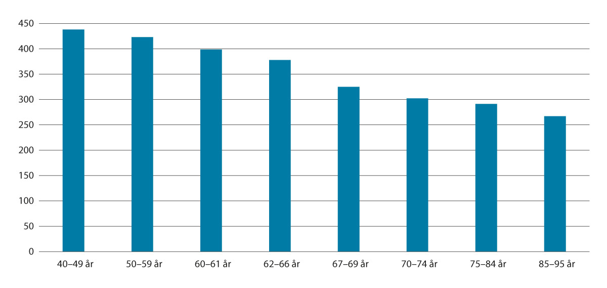 Figur 4.2 Median av samla inntekt etter skatt i 2021. Tusen kroner