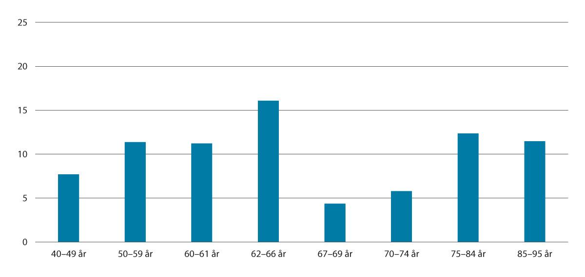 Figur 4.3 Realvekst i median av samla inntekt etter skatt frå 2011 til 2021. Prosent