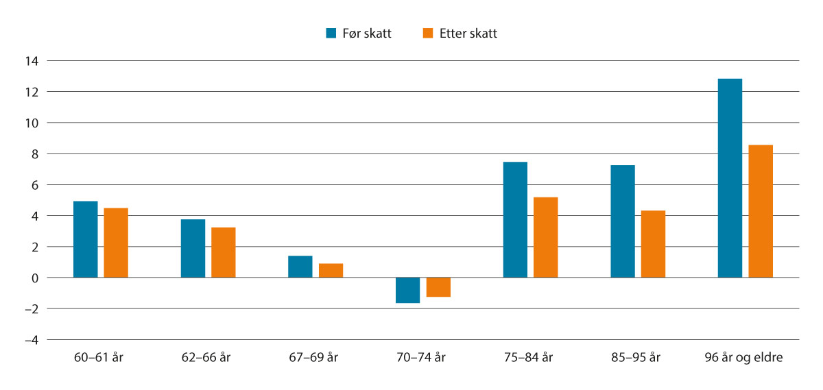 Figur 4.4 Realvekst i median av samla inntekt før og etter skatt frå 2016 til 2021. Prosent
