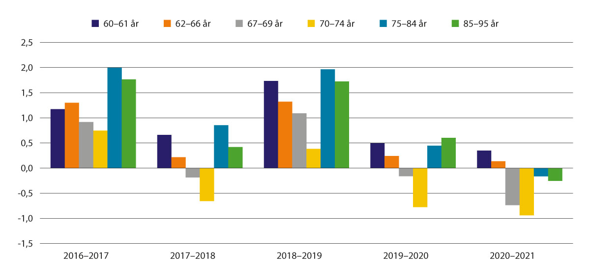 Figur 4.5 Årleg realvekst i median av samla inntekt etter skatt. Prosent