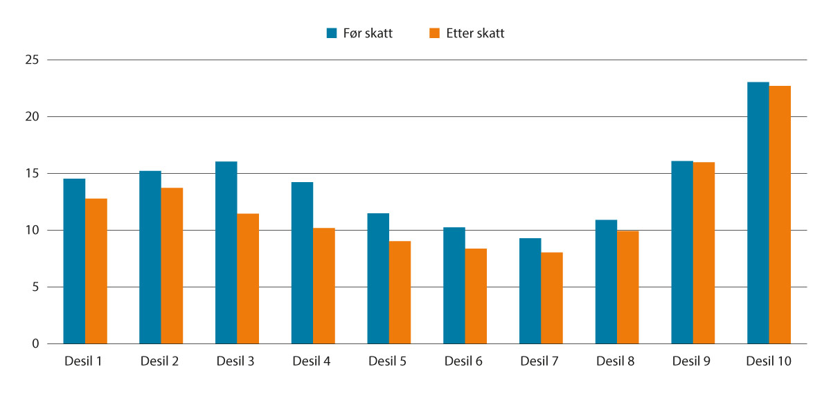 Figur 4.6 Realvekst i median av samla inntekt før og etter skatt frå 2011 til 2021 for personar som er 62 år eller eldre, fordelt på desil. Prosent
