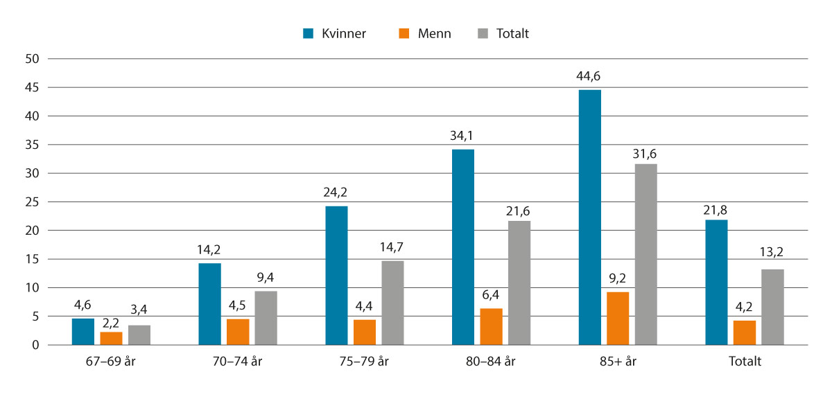 Figur 5.1 Prosentdel minstepensjonistar av alle alderspensjonistar. Kjønn og alder. Desember 2022