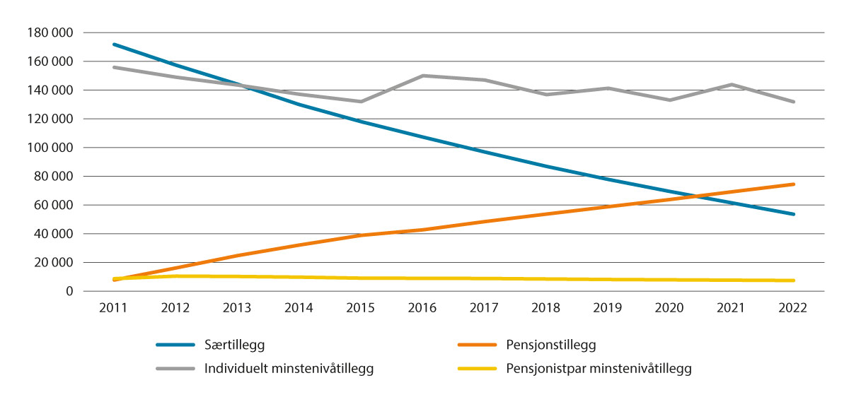 Figur 5.2 Tillegg med utgangspunkt i minste pensjonsnivå. Tal. Desember 2011–2022