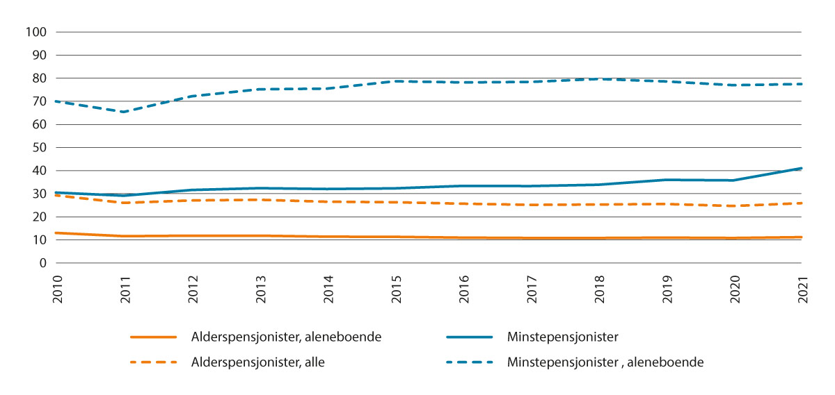 Figur 5.3 Prosentdel med låginntekt blant alderspensjonistane1 2010 til 2021. Prosent
