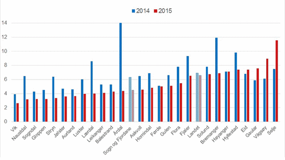 Prosent lammetap per kommune i 2015.