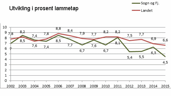 Utvikling i prosent lammetap i Sogn og Fjordane og landet.