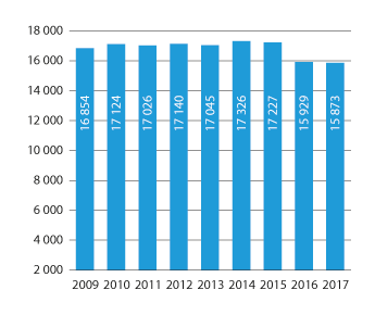 Figur 3.6 Utvikling i årsverk i Forsvaret, gjennomsnitt for året
