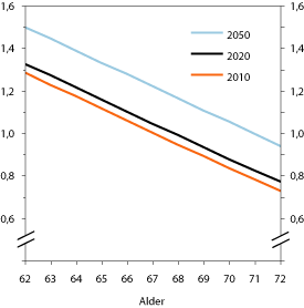 Figur 10.8 Delingstall 2010, 2020 og 2050 for ulike alderstrinn.