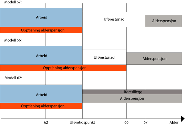 Figur 13.2 Prinsippskisse av tre modeller for alderspensjon til uføre.
 Personer som er i full jobb og blir uføre mellom 62 år
 66 år